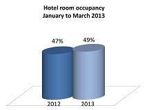 Accommodation statistics January to March 2013