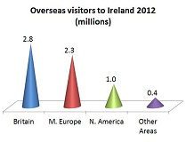 Visitor insights