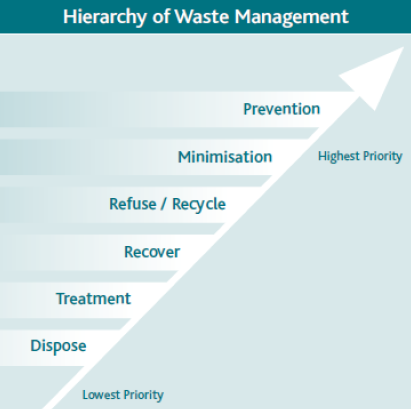 Hierarch of waste management
