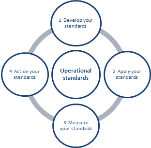 There are four stages of the process to develop standards. Operational standards graphic