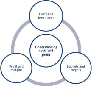 Successful businesses continuously seek ways of improving their profitability. Diagram showing the principles of understanding costs and profits