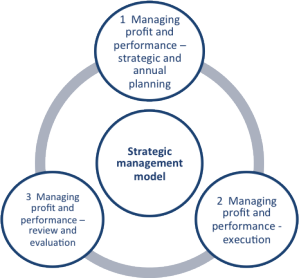 Use the principles of the strategic management model to improve your business. Diagram illustrates the principles of the strategic management model.