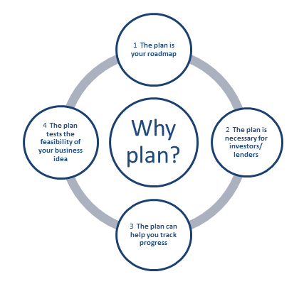 Reasons for a business plan