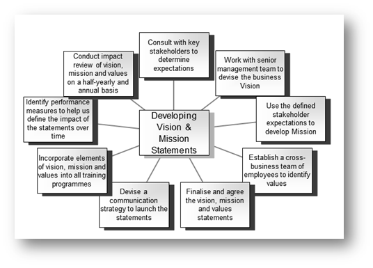 By mapping out activities for a key process, you'll find that these activities need to be further broken down into manageable tasks.