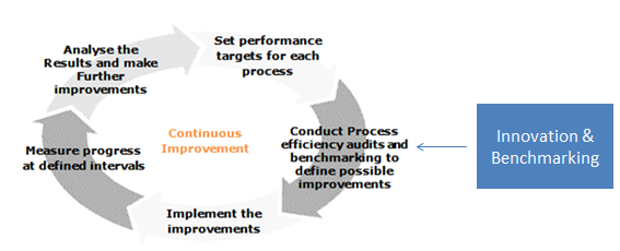 continuous process improvement