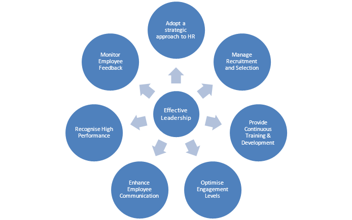 Factors required to get the best from your people. At the centre of it all is leadership probably the most important factor in getting the most from your employees. Factors required to get the best from your people. At the centre of it all is leadership probably the most important factor in getting the most from your employees.