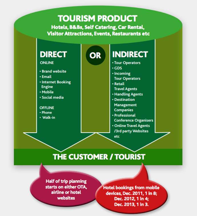 Essay on tourism industry in India