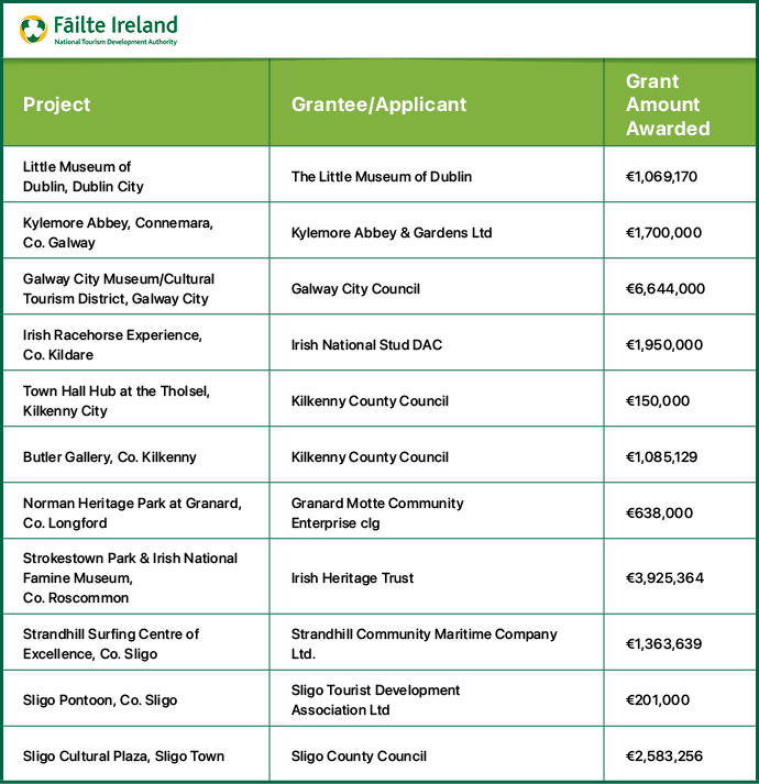 Table showing funding amounts