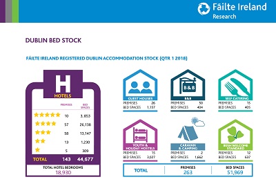 New Fáilte Ireland Report Indicates Improved Hotel Bed Supply but Dublin Deficit Remaining by 2020